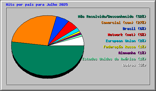 Hits por pa�s para Julho 2025