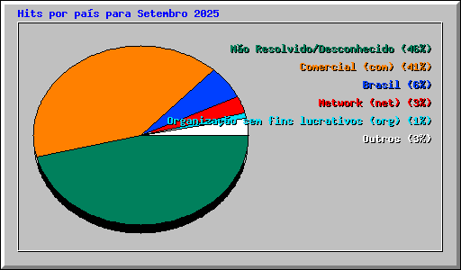 Hits por pa�s para Setembro 2025