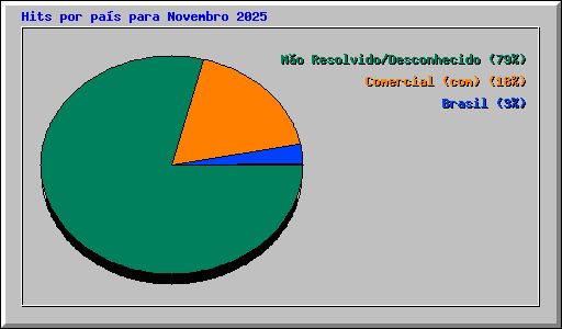Hits por pa�s para Novembro 2025