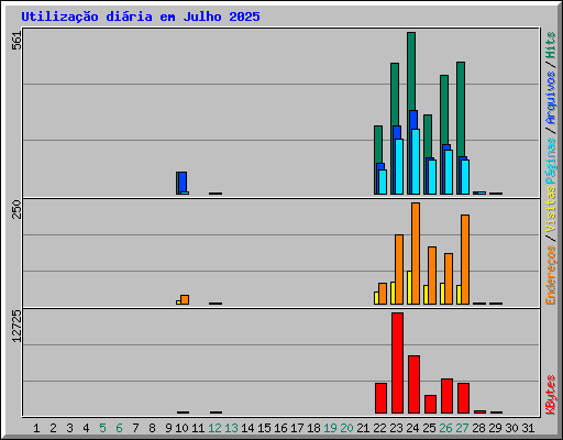 Utiliza��o di�ria em Julho 2025