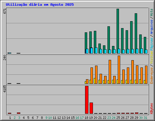 Utiliza��o di�ria em Agosto 2025