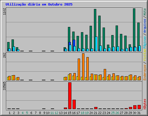 Utiliza��o di�ria em Outubro 2025