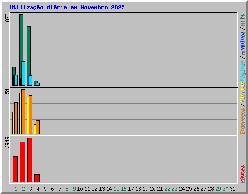 Utiliza��o di�ria em Novembro 2025
