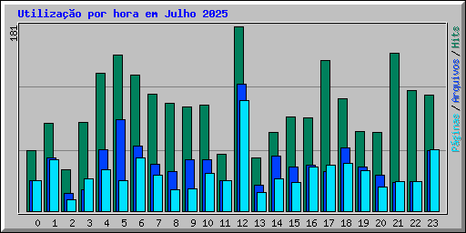Utiliza��o por hora em Julho 2025