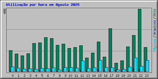 Utiliza��o por hora em Agosto 2025