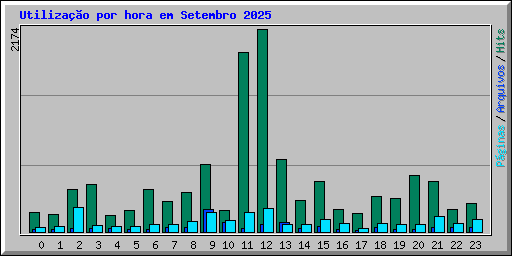 Utiliza��o por hora em Setembro 2025