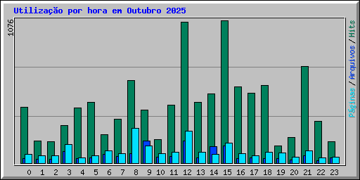 Utiliza��o por hora em Outubro 2025