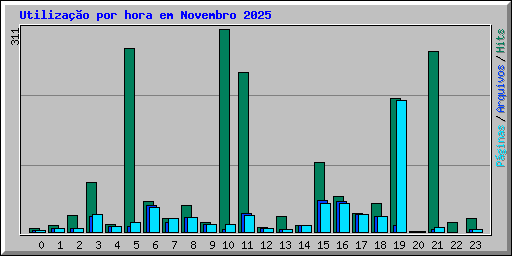 Utiliza��o por hora em Novembro 2025