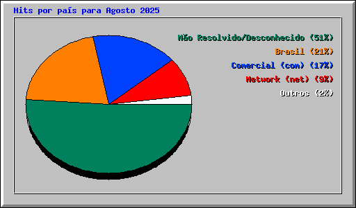 Hits por pa�s para Agosto 2025