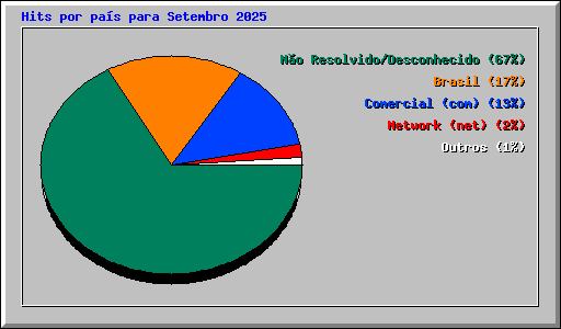 Hits por pa�s para Setembro 2025