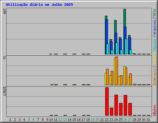 Utiliza��o di�ria em Julho 2025