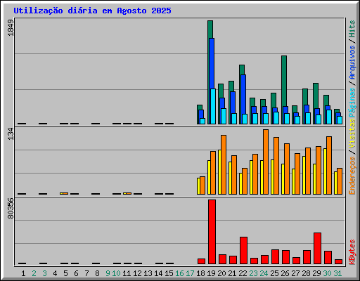 Utiliza��o di�ria em Agosto 2025
