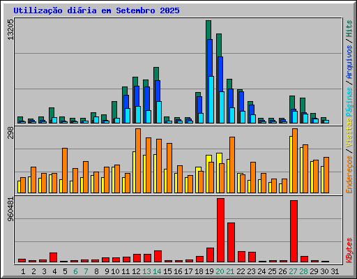 Utiliza��o di�ria em Setembro 2025
