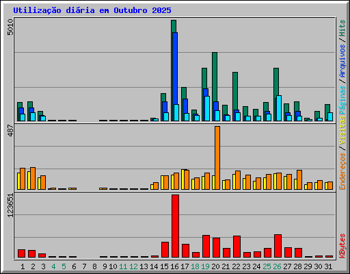 Utiliza��o di�ria em Outubro 2025