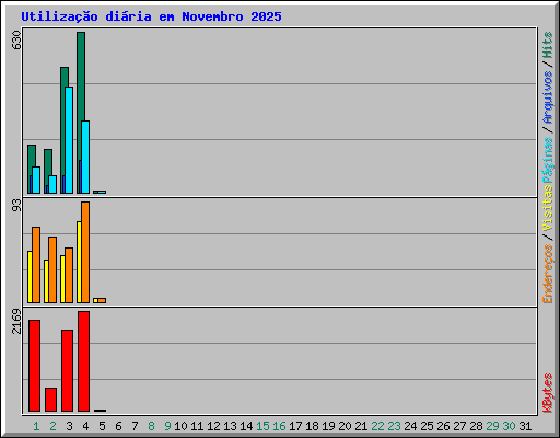 Utiliza��o di�ria em Novembro 2025