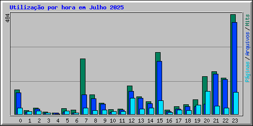 Utiliza��o por hora em Julho 2025