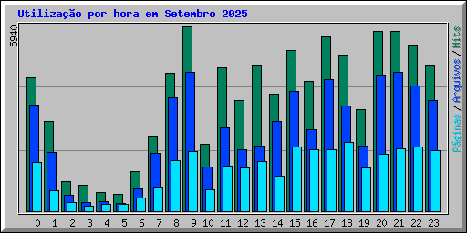 Utiliza��o por hora em Setembro 2025