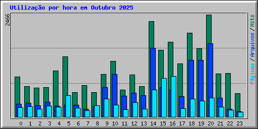 Utiliza��o por hora em Outubro 2025