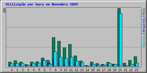 Utiliza��o por hora em Novembro 2025