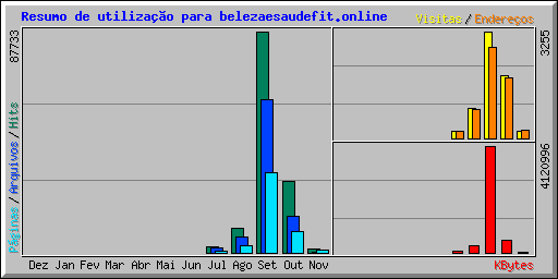 Resumo de utiliza��o para belezaesaudefit.online